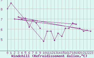 Courbe du refroidissement olien pour Toulouse-Francazal (31)