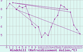Courbe du refroidissement olien pour Oviedo