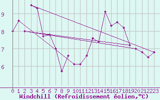 Courbe du refroidissement olien pour Alenon (61)