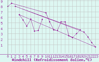 Courbe du refroidissement olien pour Langres (52) 