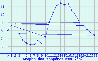 Courbe de tempratures pour Trgunc (29)