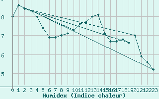 Courbe de l'humidex pour Luechow