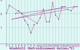 Courbe du refroidissement olien pour Lassnitzhoehe