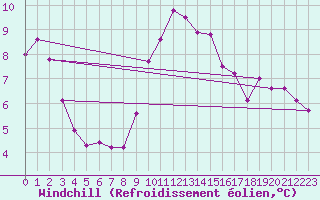 Courbe du refroidissement olien pour Holbeach