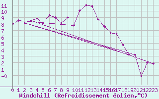 Courbe du refroidissement olien pour Aix-en-Provence (13)