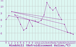 Courbe du refroidissement olien pour Finner