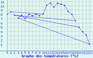 Courbe de tempratures pour Stekenjokk
