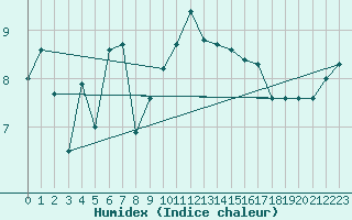 Courbe de l'humidex pour Llanes