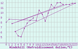 Courbe du refroidissement olien pour Klaipeda