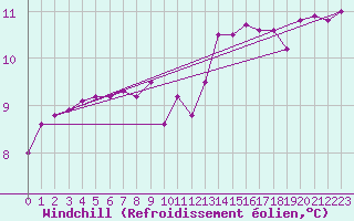 Courbe du refroidissement olien pour Agen (47)