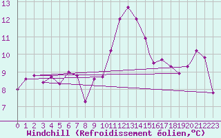 Courbe du refroidissement olien pour Shawbury