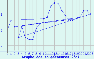 Courbe de tempratures pour Douzens (11)