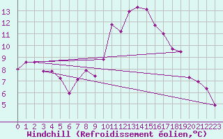 Courbe du refroidissement olien pour Braganca