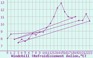 Courbe du refroidissement olien pour Ouessant (29)