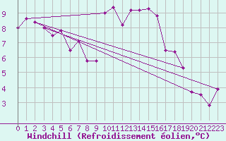 Courbe du refroidissement olien pour Argentan (61)
