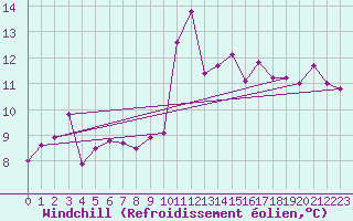 Courbe du refroidissement olien pour Cabo Busto