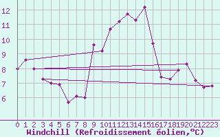 Courbe du refroidissement olien pour Chisineu Cris