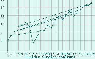 Courbe de l'humidex pour Solenzara - Base arienne (2B)