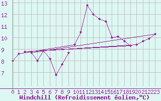 Courbe du refroidissement olien pour Sacueni