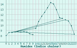 Courbe de l'humidex pour Lannion (22)