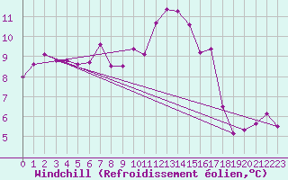 Courbe du refroidissement olien pour Nevers (58)