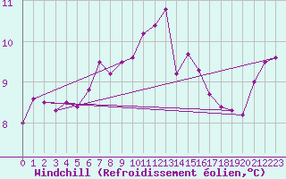 Courbe du refroidissement olien pour Spa - La Sauvenire (Be)