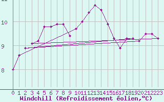 Courbe du refroidissement olien pour Pouzauges (85)