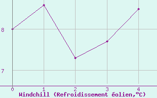 Courbe du refroidissement olien pour La Molina