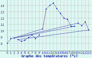 Courbe de tempratures pour Saint-Junien-la-Bregre (23)