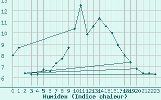 Courbe de l'humidex pour Elm