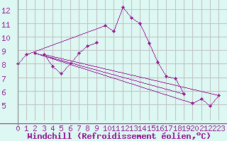 Courbe du refroidissement olien pour Rimnicu Sarat