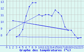 Courbe de tempratures pour Roncesvalles