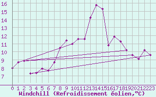 Courbe du refroidissement olien pour Les Attelas