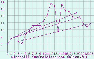 Courbe du refroidissement olien pour Arcen Aws