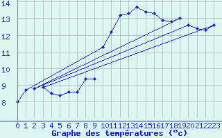 Courbe de tempratures pour Saint-Dsirat (07)