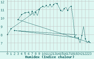 Courbe de l'humidex pour Bournemouth (UK)