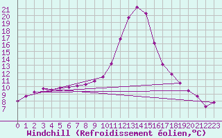 Courbe du refroidissement olien pour Kapfenberg-Flugfeld
