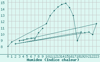 Courbe de l'humidex pour Hallau