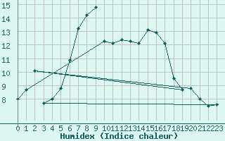 Courbe de l'humidex pour Roncesvalles