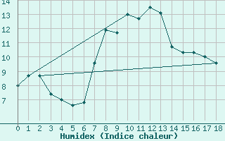 Courbe de l'humidex pour Valjevo
