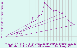 Courbe du refroidissement olien pour La Fretaz (Sw)