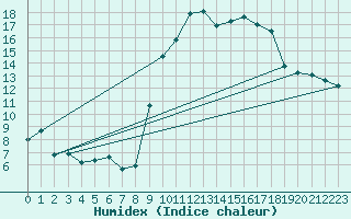Courbe de l'humidex pour Besanon (25)