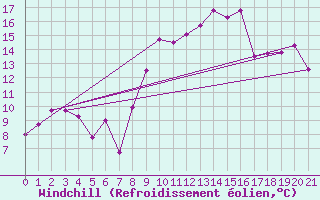 Courbe du refroidissement olien pour Ascros (06)
