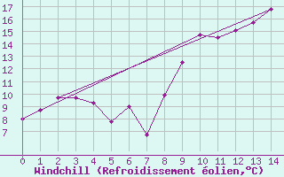 Courbe du refroidissement olien pour Ascros (06)