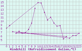 Courbe du refroidissement olien pour Les Charbonnires (Sw)