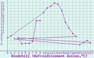 Courbe du refroidissement olien pour Seefeld