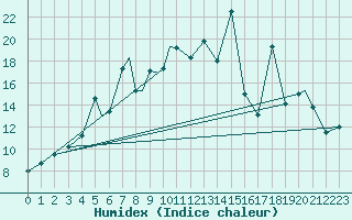 Courbe de l'humidex pour Berlevag