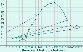 Courbe de l'humidex pour Visp