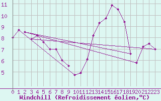 Courbe du refroidissement olien pour Angoulme - Brie Champniers (16)