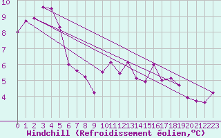 Courbe du refroidissement olien pour Bziers Cap d